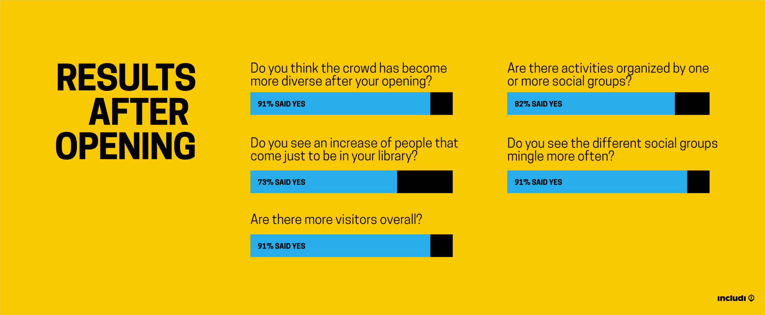 Result chart after opening.