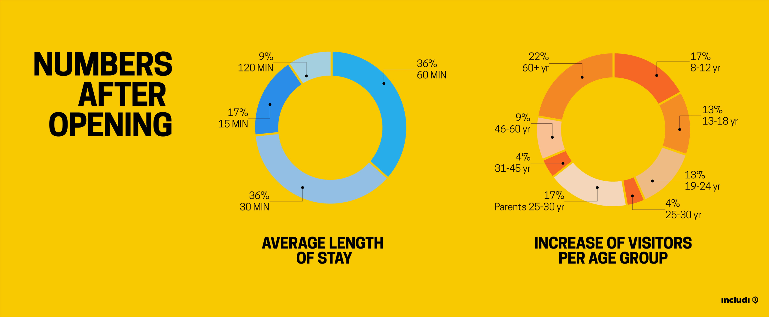 Graphic chart of library's after opening.